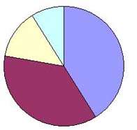 Proportions moyennes pour le canton