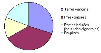 Proportions occupées sur la commune de St Christophe les gorges