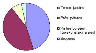 Proportions occupées sur la commune de Ste Eulalie