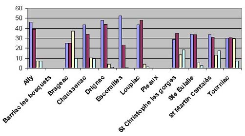 Pourcentages relatifs entre communes (la légende reprend celle ci-dessus)