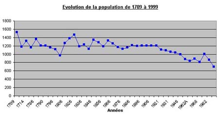 Evolución de la población desde el 1709 hasta 1999